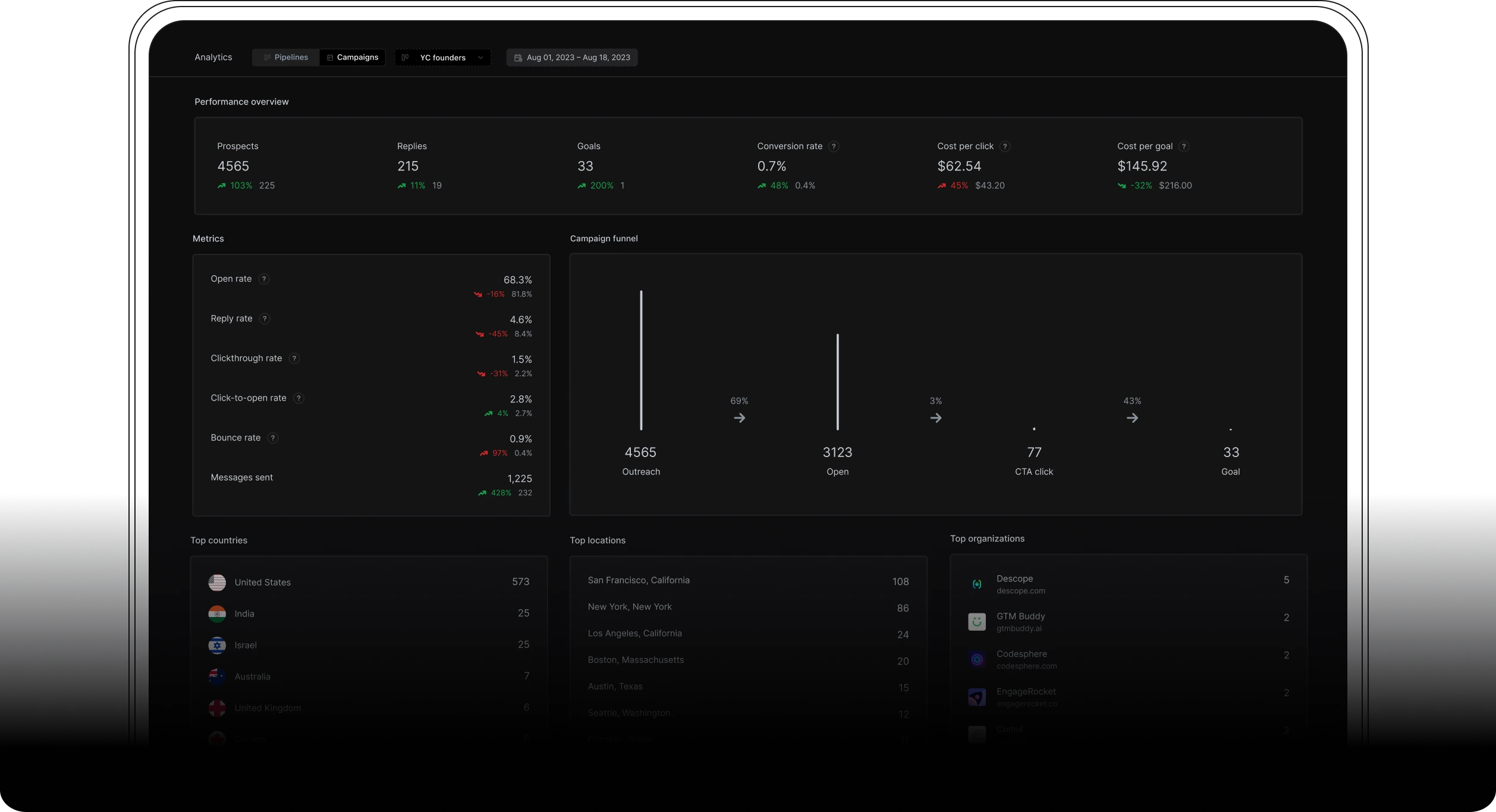 Dark analytics dashboard showing campaign performance metrics for YC founders (Aug 1-18, 2023). Key metrics include 4565 prospects, 215 replies, 33 goals, 0.7% conversion rate, $62.54 cost per click, and $145.92 cost per goal. Features a campaign funnel visualization showing progression from outreach (4565) to open (3123) to CTA click (77) to goal (33). Bottom sections display top countries (US leading with 573), top locations (San Francisco with 108), and top organizations (Descope with 5).