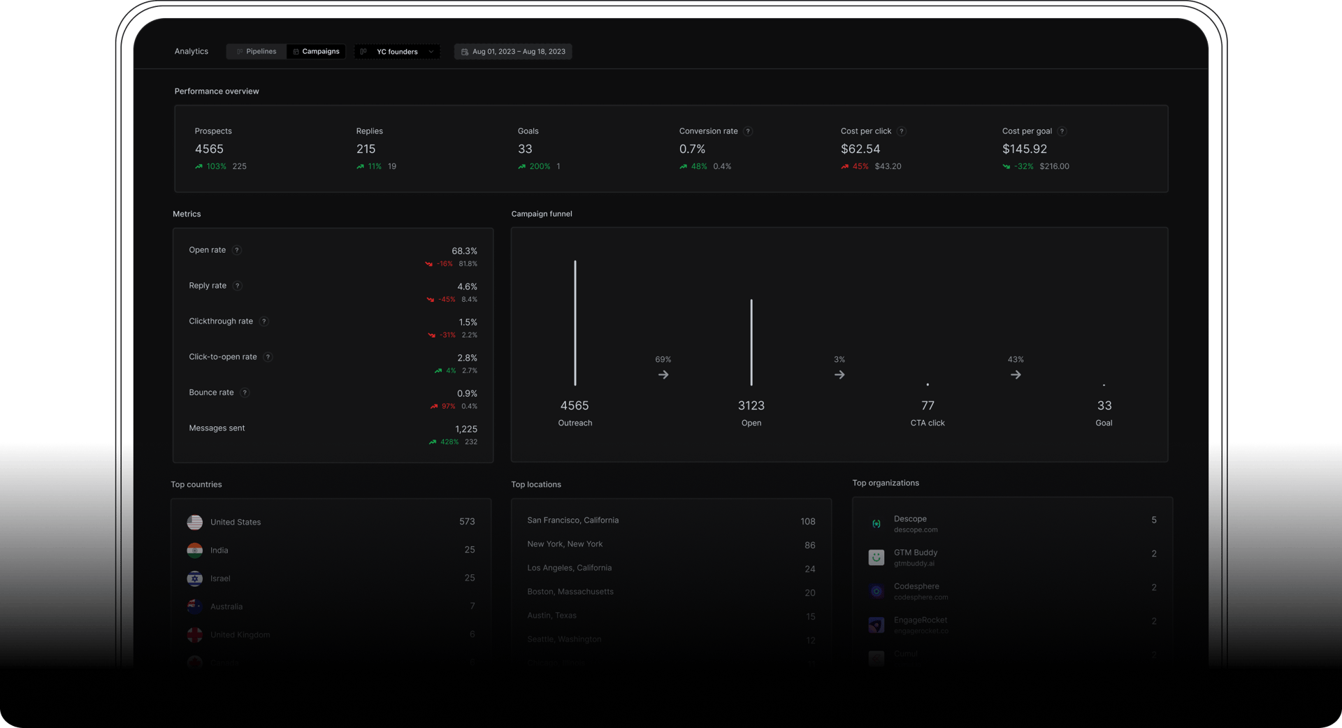 Dark analytics dashboard showing campaign performance metrics for YC founders (Aug 1-18, 2023). Key metrics include 4565 prospects, 215 replies, 33 goals, 0.7% conversion rate, $62.54 cost per click, and $145.92 cost per goal. Features a campaign funnel visualization showing progression from outreach (4565) to open (3123) to CTA click (77) to goal (33). Bottom sections display top countries (US leading with 573), top locations (San Francisco with 108), and top organizations (Descope with 5).