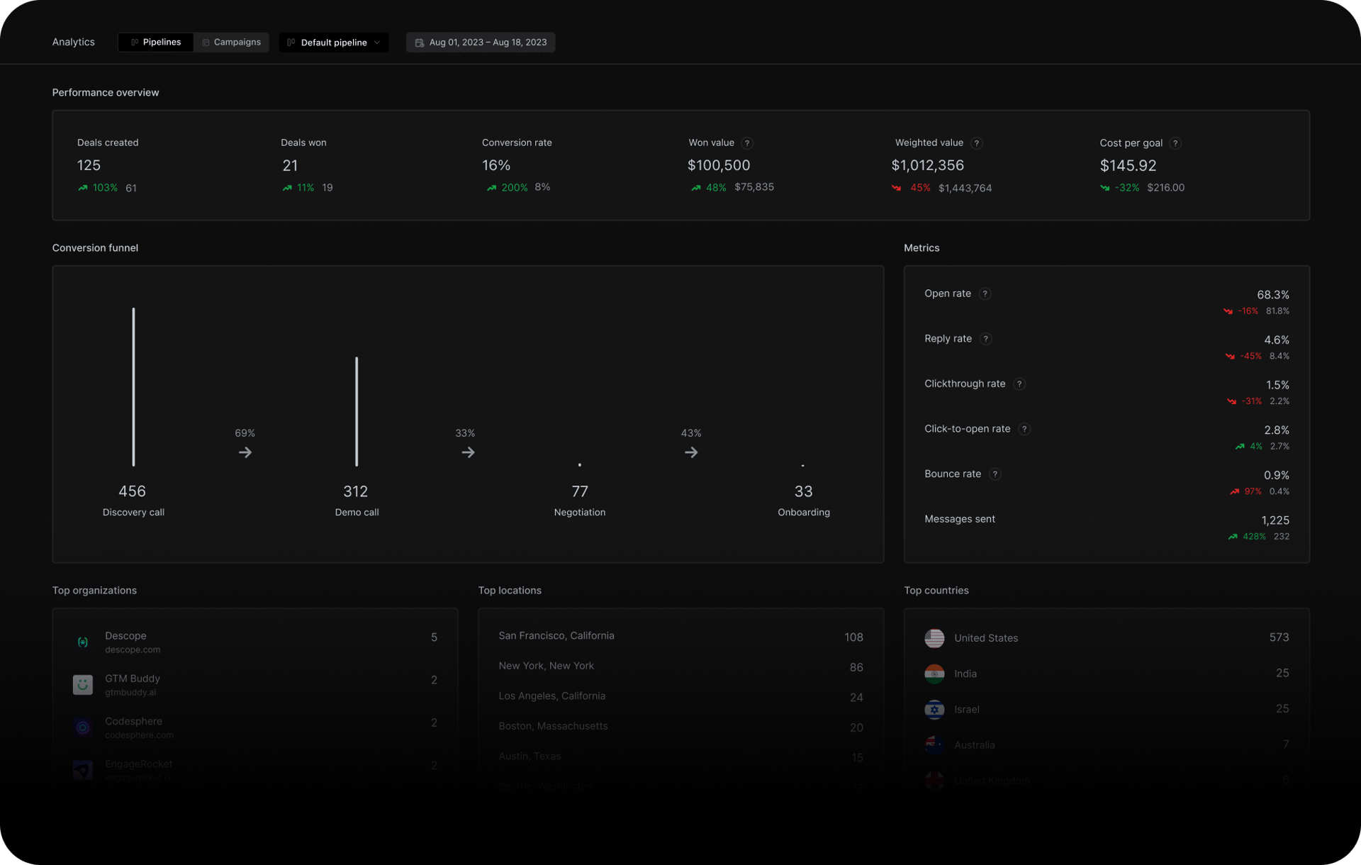 Analytics dashboard showing sales pipeline performance for August 1-18, 2023. Main metrics: 125 deals created (+103%), 21 deals won (+11%), 16% conversion rate (+208%), $100,500 won value (+48%), and $1,012,356 weighted value (-43%). Conversion funnel displays progression: 456 in Discovery, 312 in Demo (69%), 77 in Negotiation (33%), 33 in Onboarding (43%). Right panel shows engagement metrics including 68.3% open rate and 1,225 messages sent. Bottom section lists top organizations (Descope leads with 5 deals), locations (San Francisco tops with 108), and countries (United States dominates with 573).