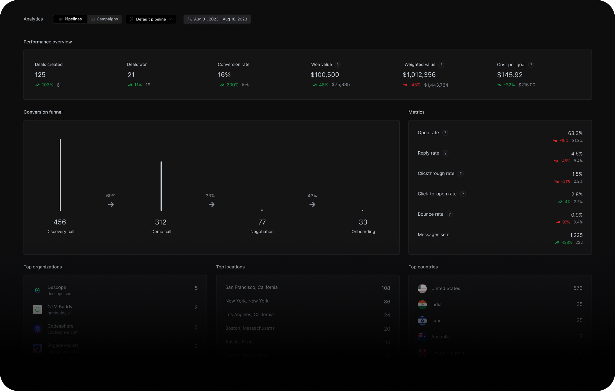 Analytics dashboard showing sales pipeline performance for August 1-18, 2023. Main metrics: 125 deals created (+103%), 21 deals won (+11%), 16% conversion rate (+208%), $100,500 won value (+48%), and $1,012,356 weighted value (-43%). Conversion funnel displays progression: 456 in Discovery, 312 in Demo (69%), 77 in Negotiation (33%), 33 in Onboarding (43%). Right panel shows engagement metrics including 68.3% open rate and 1,225 messages sent. Bottom section lists top organizations (Descope leads with 5 deals), locations (San Francisco tops with 108), and countries (United States dominates with 573).