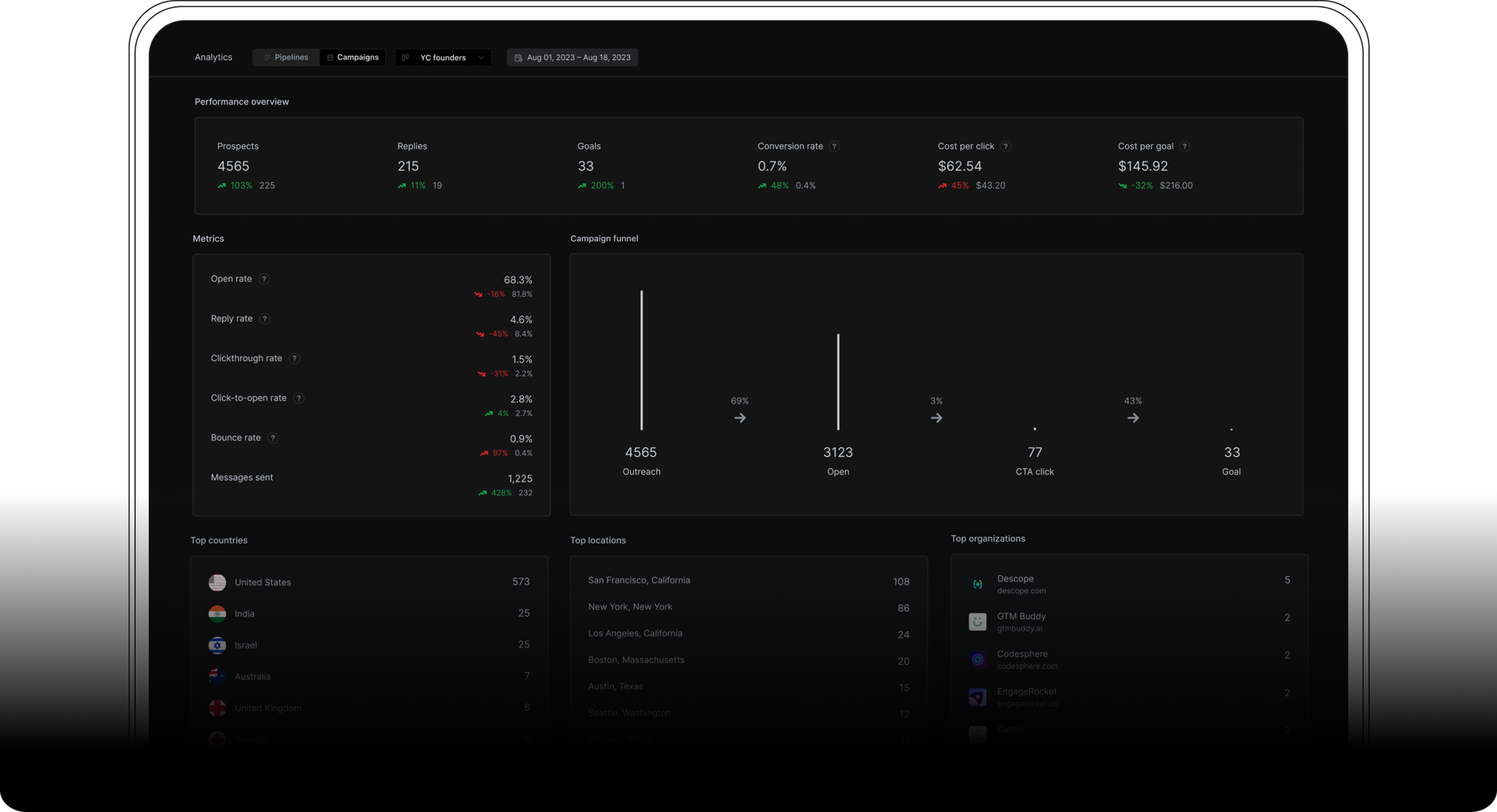 Dark analytics dashboard showing campaign performance metrics for YC founders (Aug 1-18, 2023). Key metrics include 4565 prospects, 215 replies, 33 goals, 0.7% conversion rate, $62.54 cost per click, and $145.92 cost per goal. Features a campaign funnel visualization showing progression from outreach (4565) to open (3123) to CTA click (77) to goal (33). Bottom sections display top countries (US leading with 573), top locations (San Francisco with 108), and top organizations (Descope with 5).